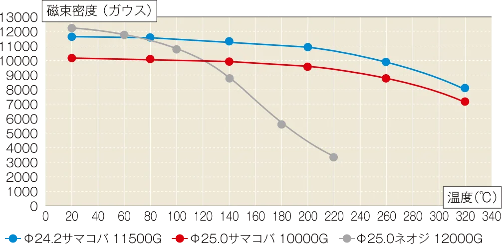 使用温度による磁束密度の変化